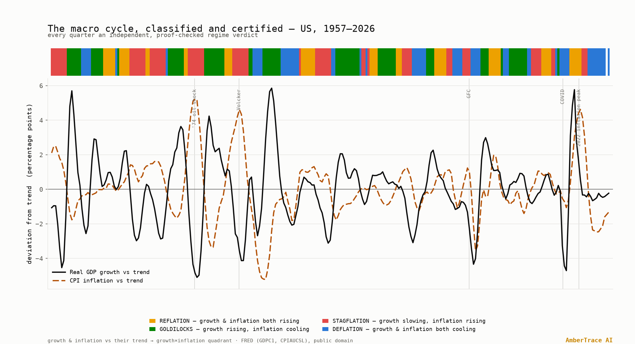 Growth and inflation regime timeline, 1957 to 2026.